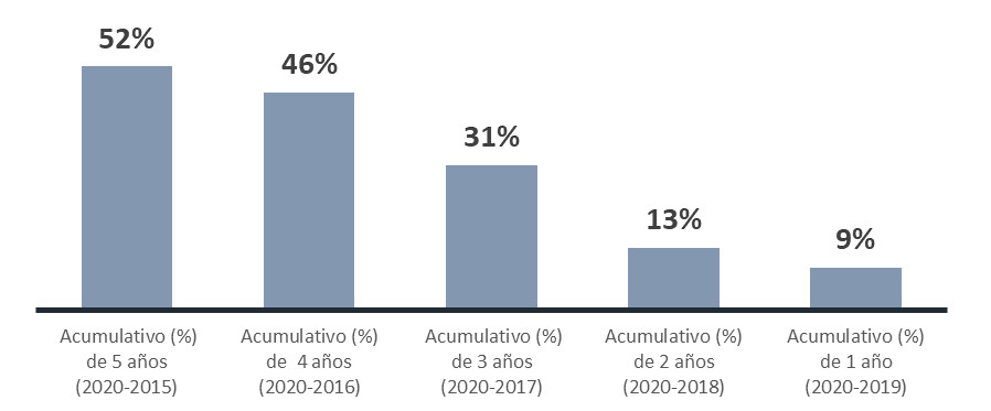 evolución precio alquiler vivienda en España 2015-2020