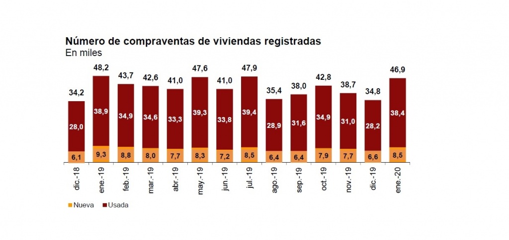 Número de compraventas de viviendas registradas entre diciembre de 2018 y enero de 2020