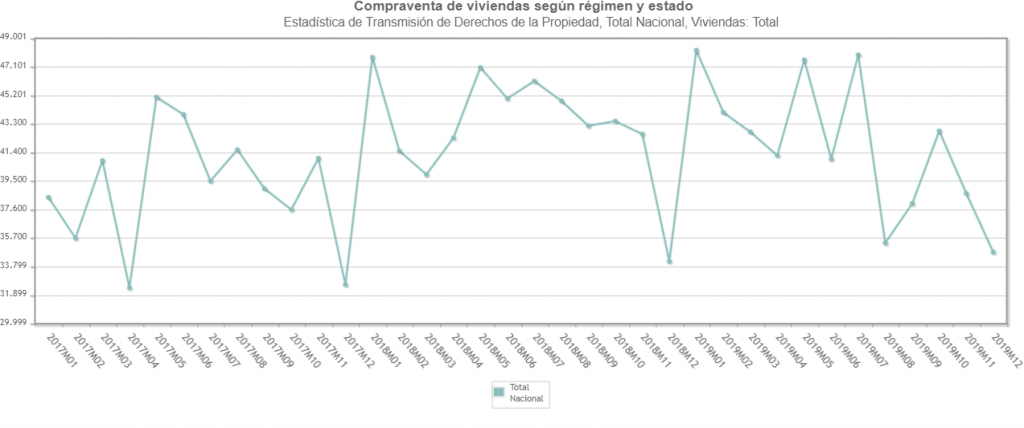 Venta de viviendas en España 2017-2019